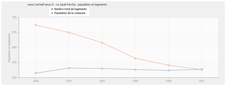 Le Gault-Perche : population et logements